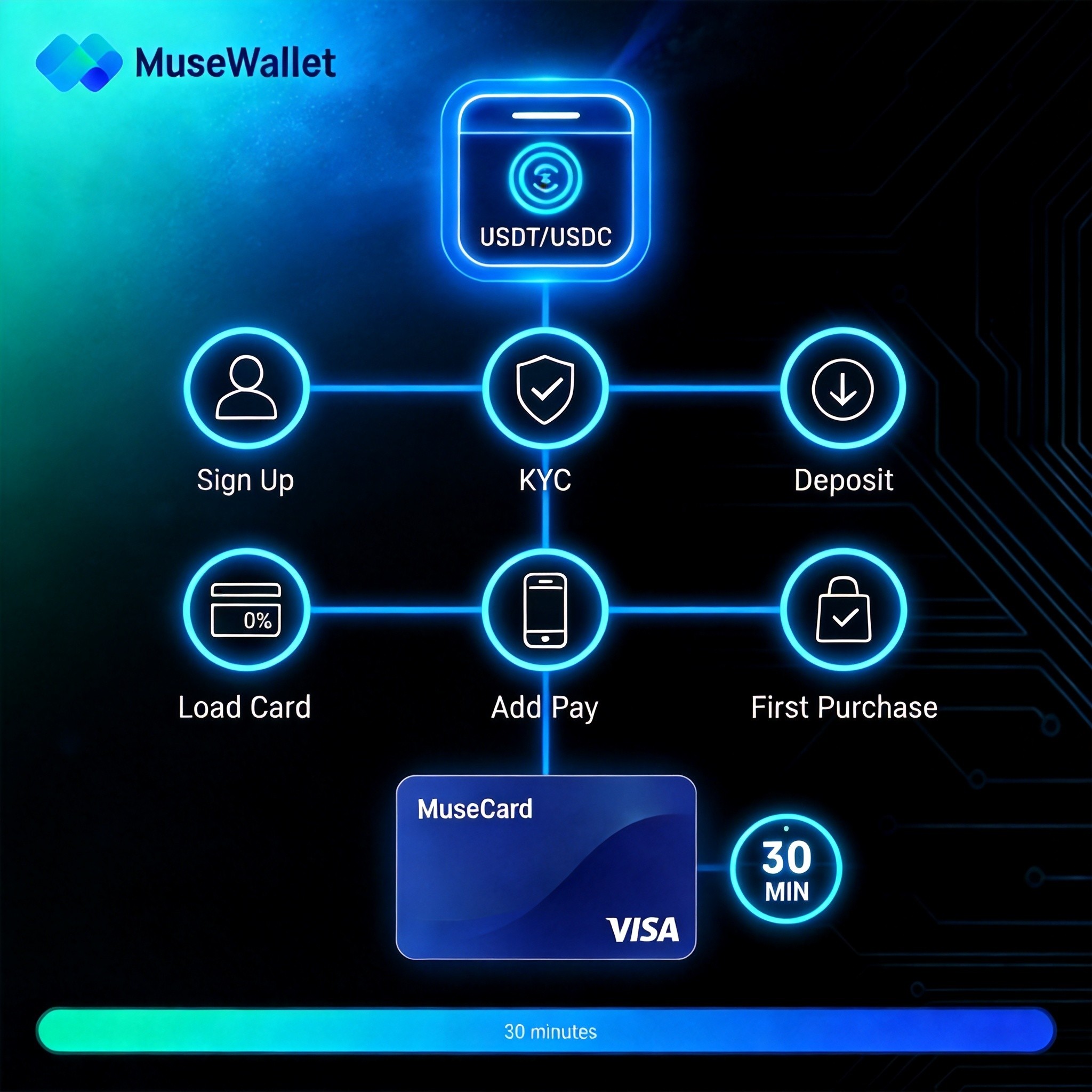 MuseWallet Quickstart: From Zero to Live in 30 Minutes (2026 Guide)