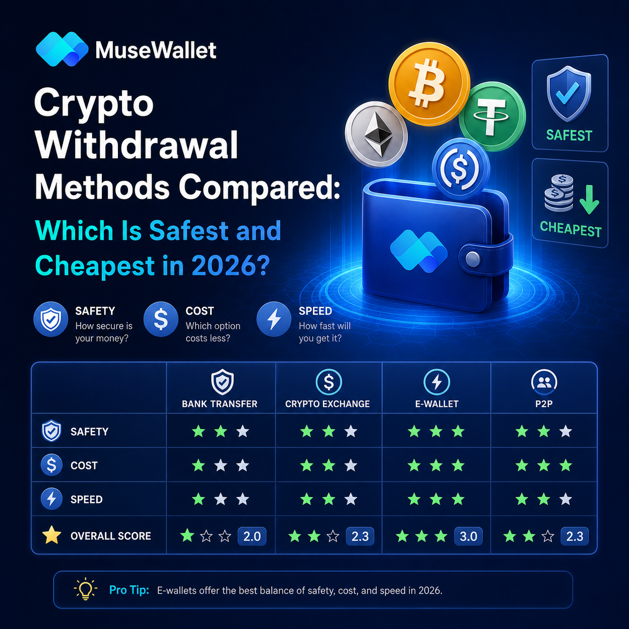 Crypto Withdrawal Methods Compared: Which Is Safest and Cheapest in 2026?