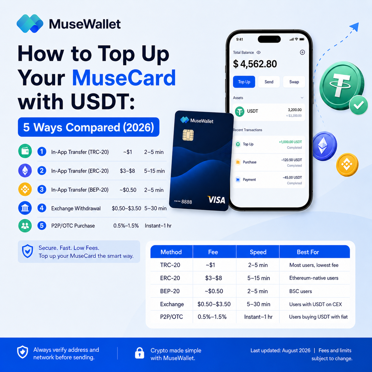 How to Top Up Your MuseCard with USDT: 5 Ways Compared