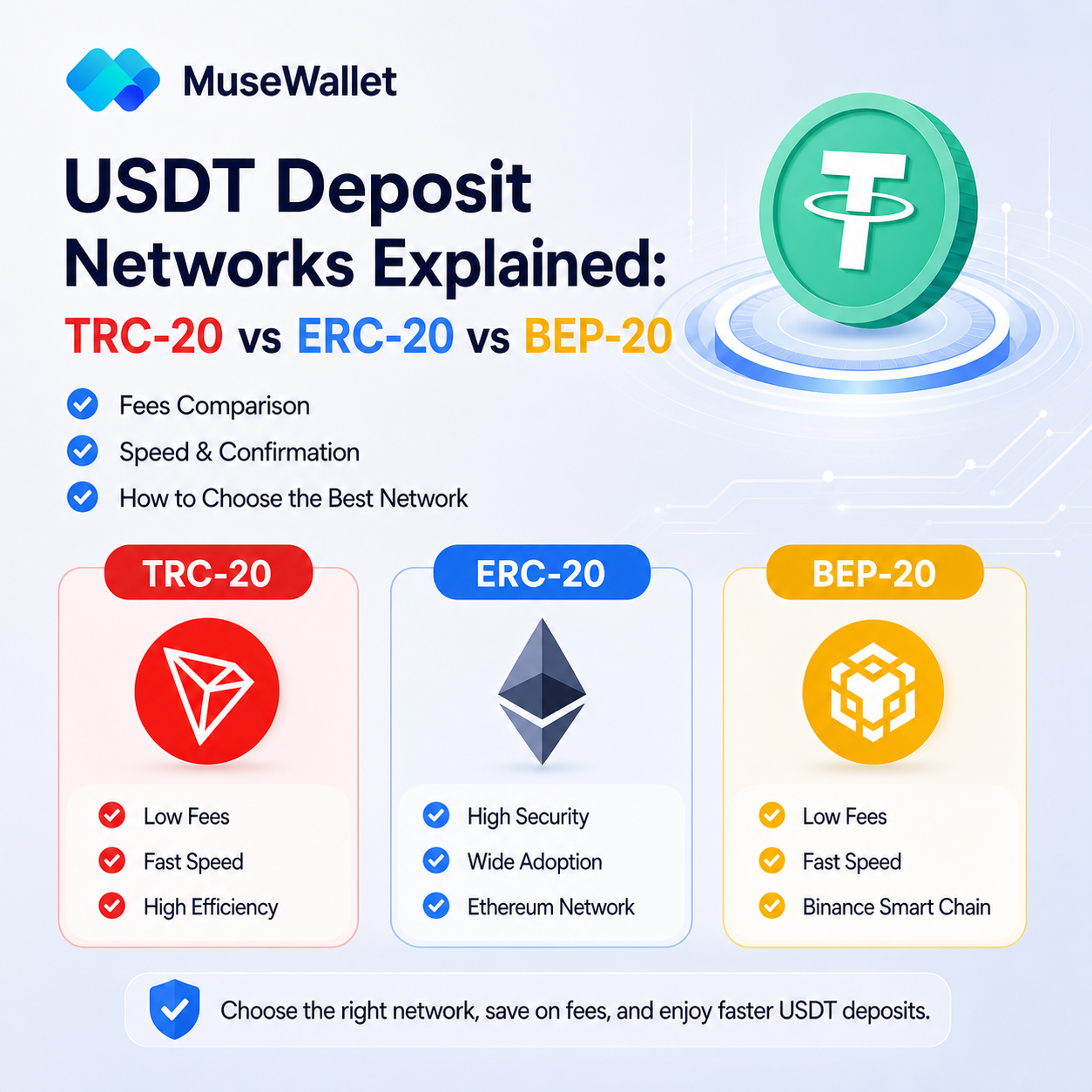 USDT Deposit Networks Explained: TRC-20 vs ERC-20 vs BEP-20 (2026)