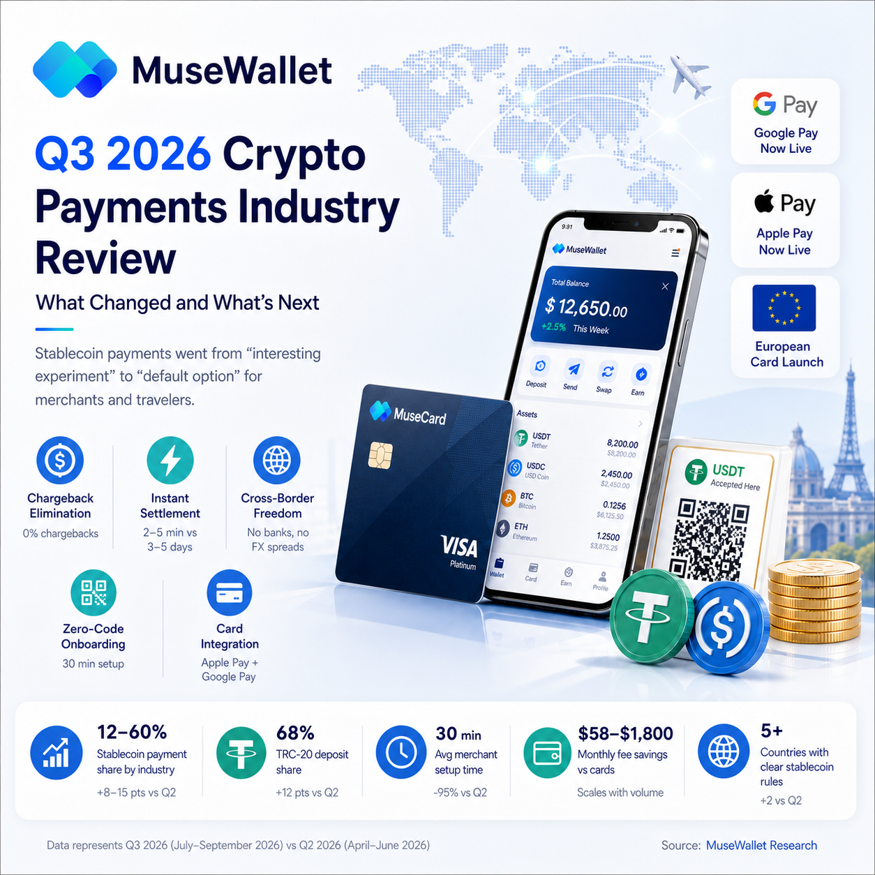 Q3 2026 Crypto Payments Industry Review: What Changed and What’s Next